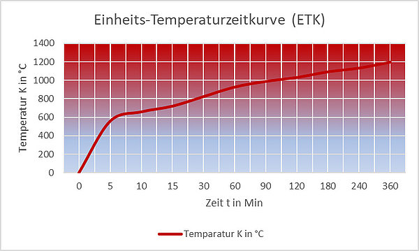 Einheits-Temperaturzeitkurve in Farbe